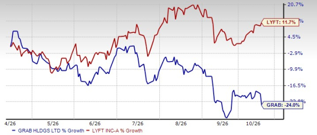 LYFT or GRAB: Which Ride-Hailing Stock Holds an Edge at Present?