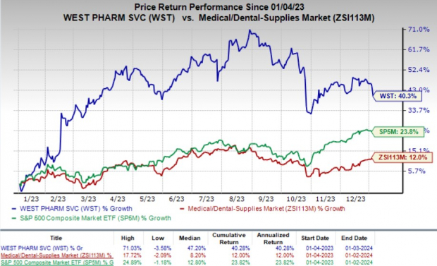 Reasons to Hold West Pharmaceutical (WST) in Your Portfolio Now