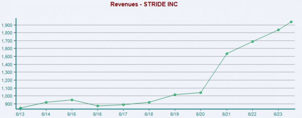 Zacks Investment Research