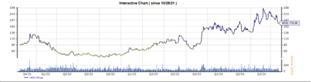 Zacks Investment Research