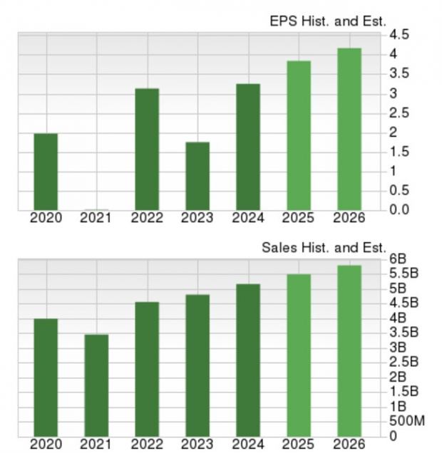 Zacks Investment Research