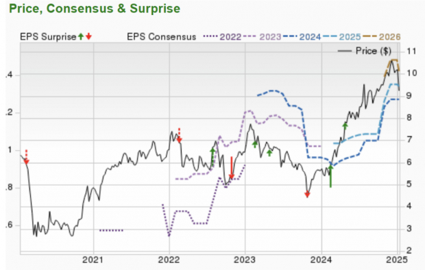 Zacks Investment Research