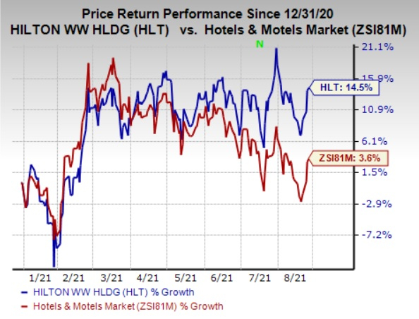 Hlt share price