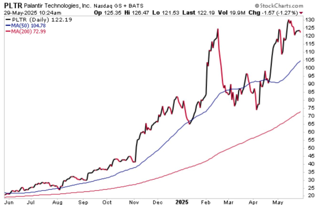 StockCharts