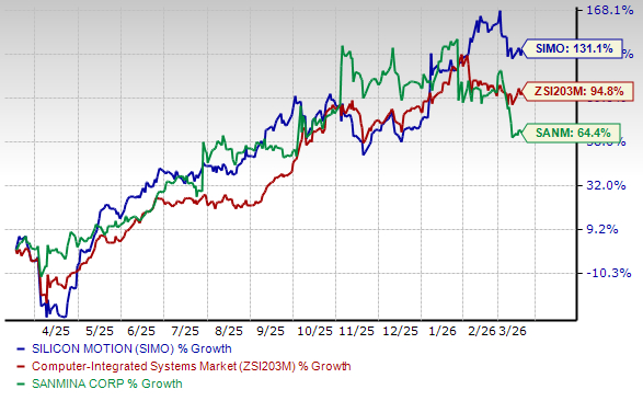 SIMO vs. SANM: Which Tech Hardware Stock is the Better Buy Now? - March ...