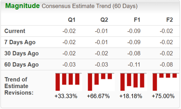 Zacks Investment Research