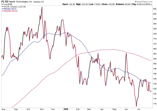 StockCharts