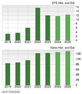 Zacks Investment Research