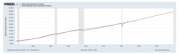 St Louis Federal Reserve