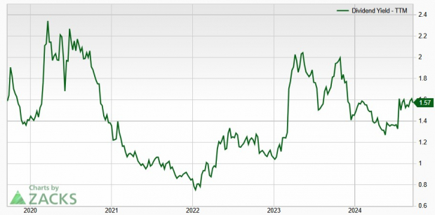 Zacks Investment Research