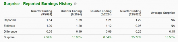 Zacks Investment Research