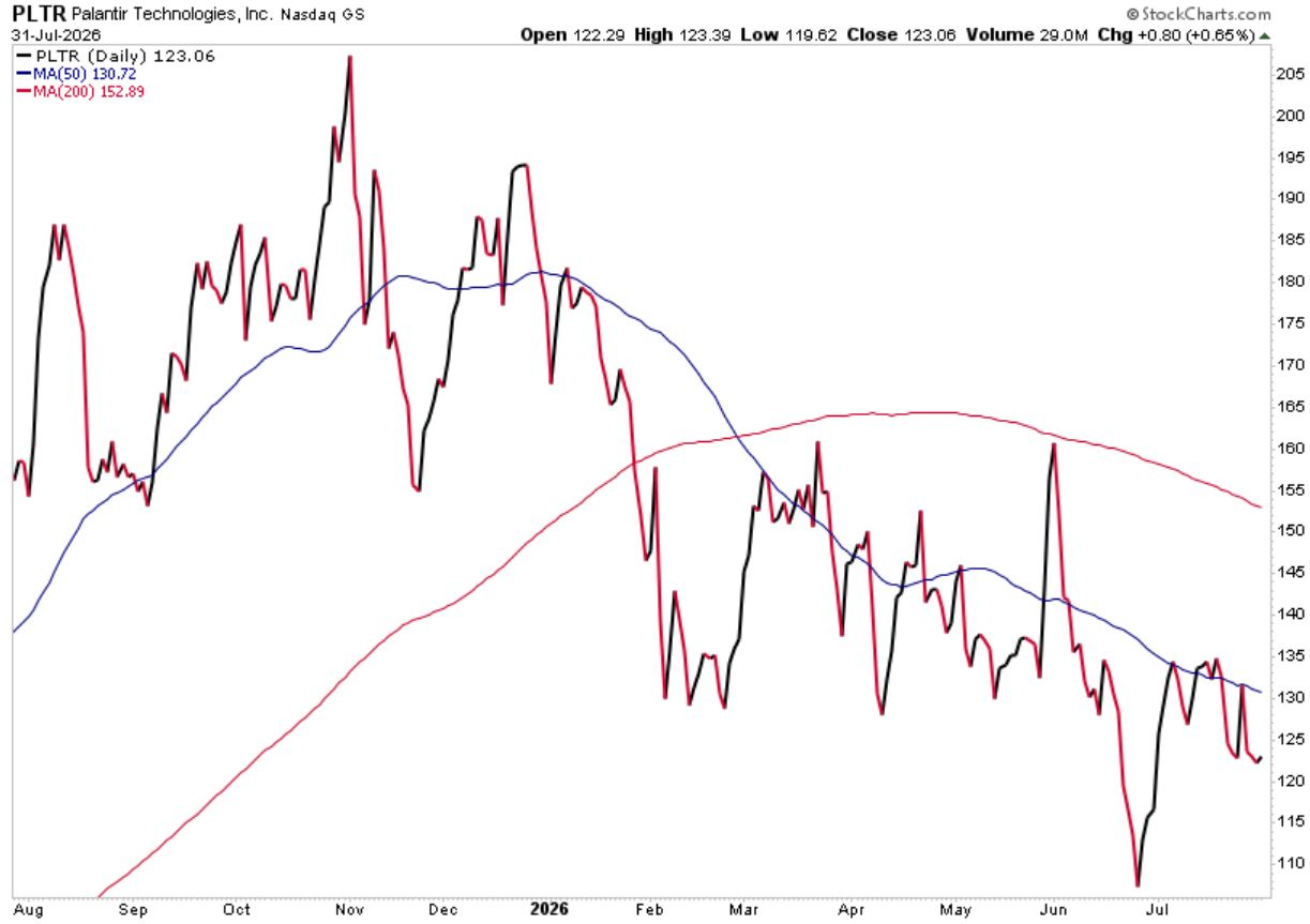 StockCharts