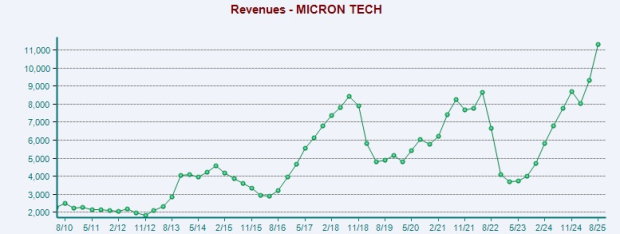 Zacks Investment Research