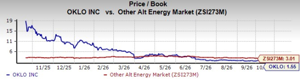 OKLO Advances Regulatory Milestones to Support Nuclear Growth