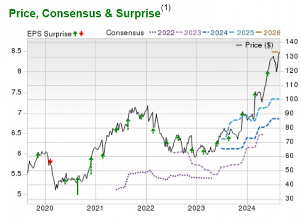 Zacks Investment Research