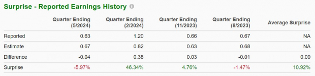 Zacks Investment Research