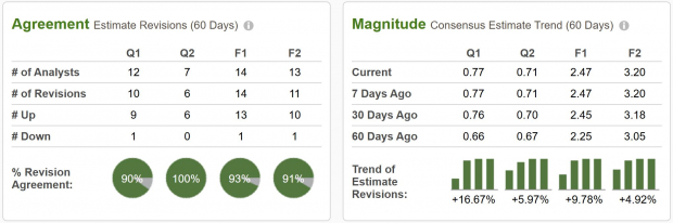 Opportunities Among the Magnificent Seven (TSLA, AMZN, META) - December