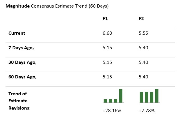 Zacks Investment Research
