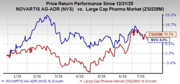 Novartis Q2 Earnings & Revenues Top Estimates, Key Drugs Perform Well
