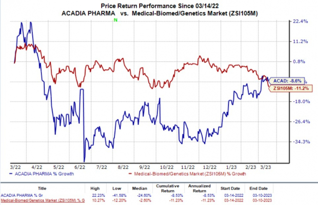 Acadia (ACAD) Gets FDA Approval for Daybue for Rett Syndrome | Nasdaq