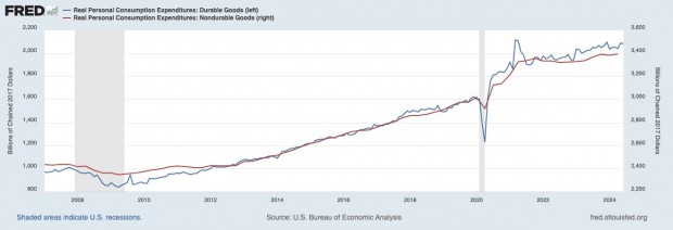 U.S. Bureau of Economic Analysis