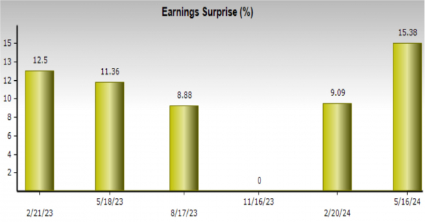 Zacks Investment Research