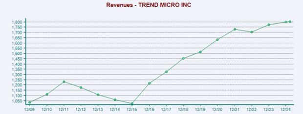 Zacks Investment Research