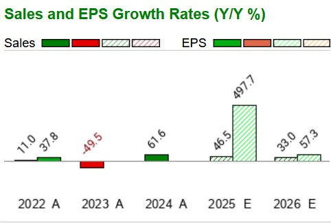 Zacks Investment Research