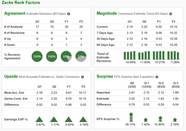 Zacks Investment Research