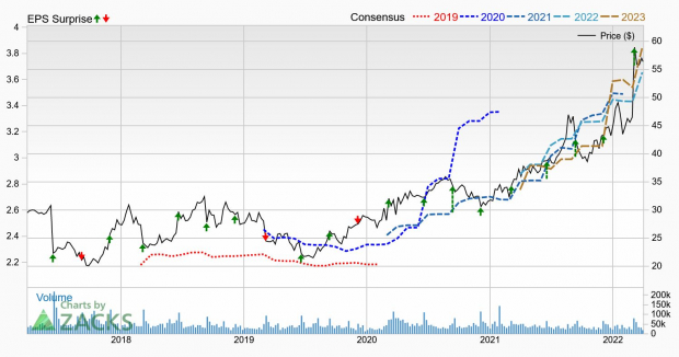 Zacks Investment Research