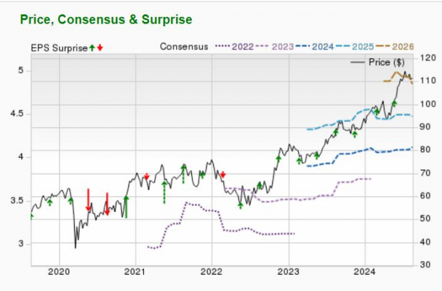 Zacks Investment Research