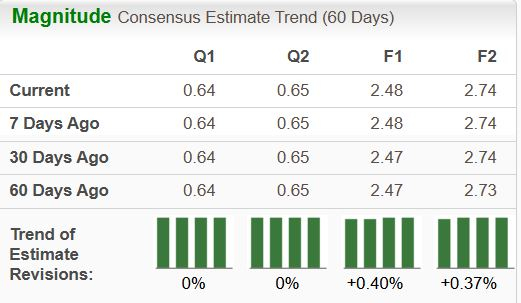 Zacks Investment Research