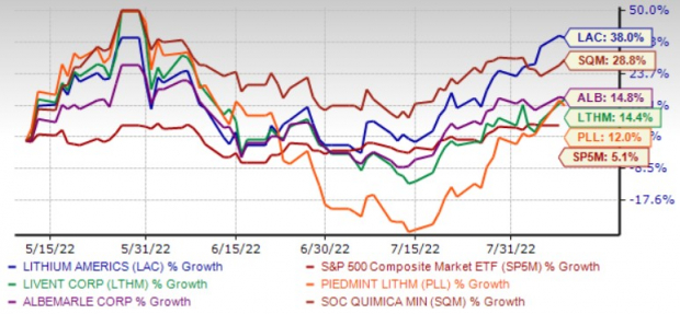 Source : nasdaq.com