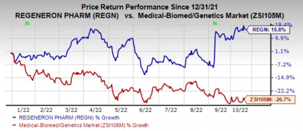 Regeneron (REGN) Drug Gets Positive CHMP View for Cervical Cancer