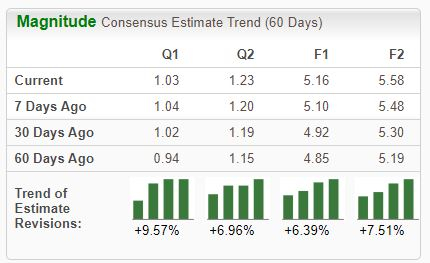 Zacks Investment Research