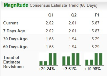 Zacks Investment Research
