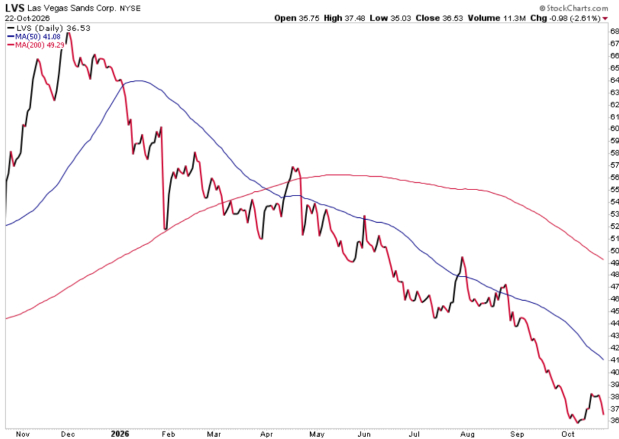 StockCharts