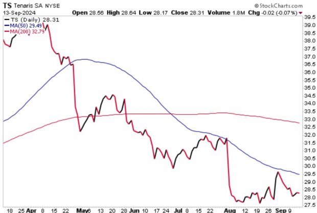 StockCharts