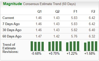 Zacks Investment Research