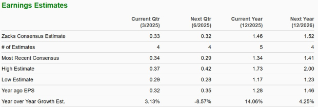 Zacks Investment Research