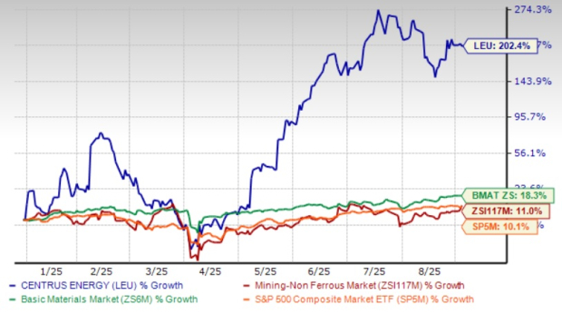 Zacks Investment Research