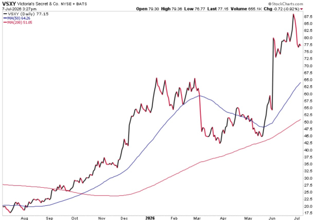 StockCharts