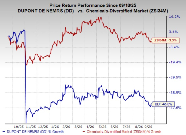 Here's Why You Should Hold DuPont Stock in Your Portfolio for Now