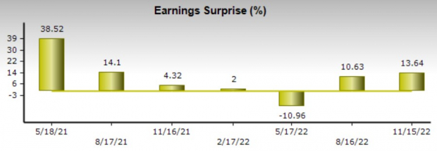 Zacks Investment Research