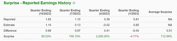 Zacks Investment Research