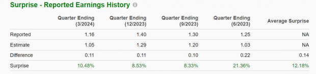 Zacks Investment Research