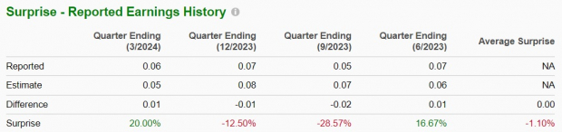 Zacks Investment Research