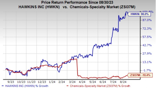 Zacks Investment Research