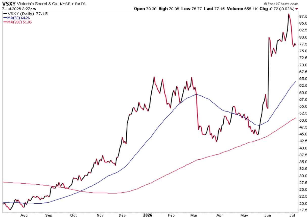 StockCharts