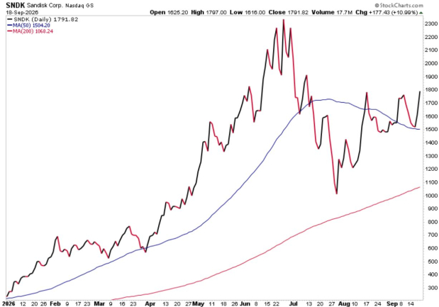 StockCharts